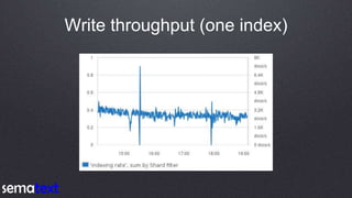 Write throughput (one index)
 
