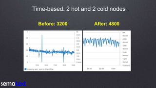 Time-based. 2 hot and 2 cold nodes
Before: 3200 After: 4800
 