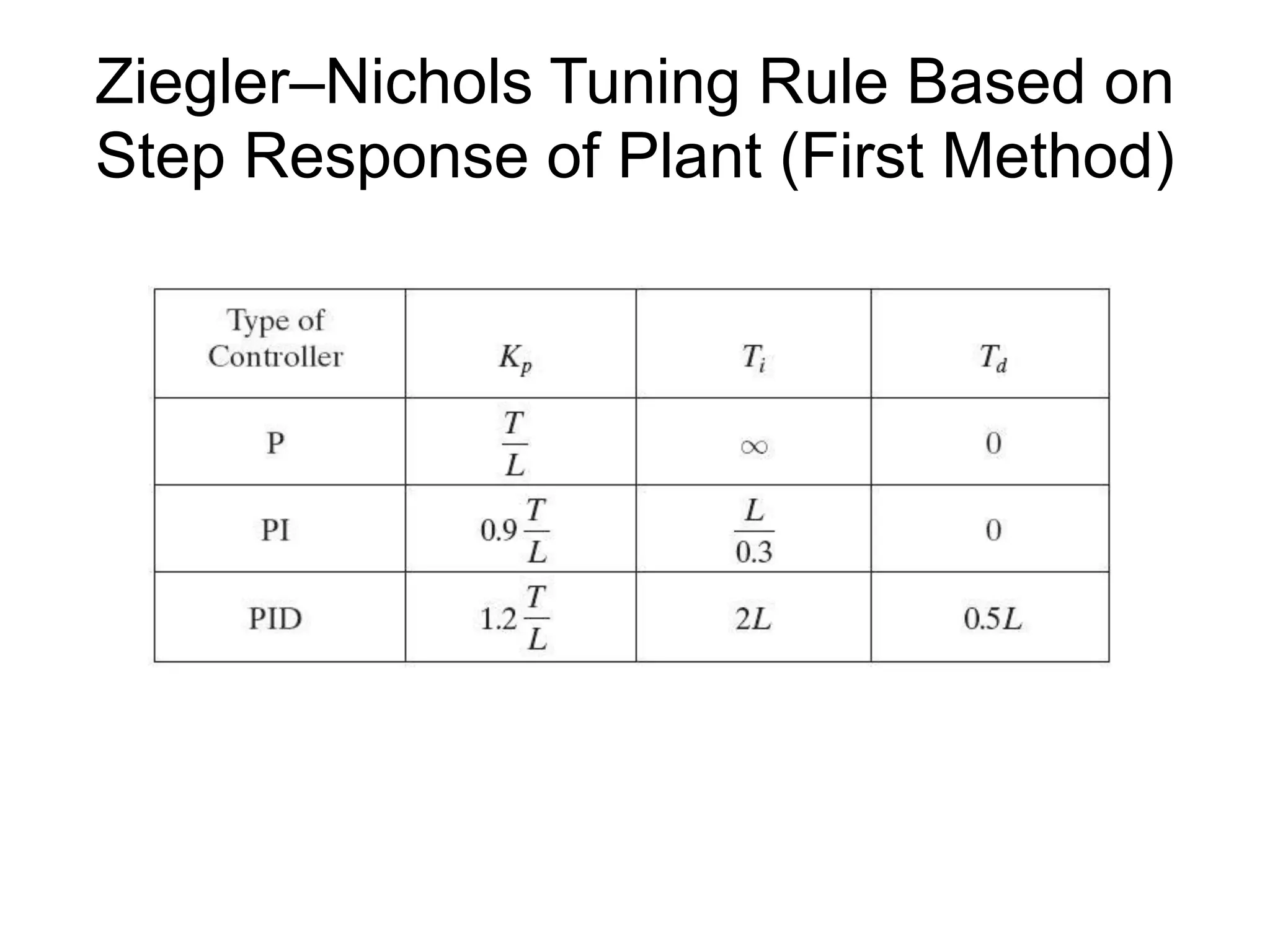 Tuning for PID Controllers.pdf
