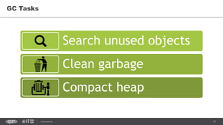 12CONFIDENTIAL
Search unused objects
Clean garbage
Compact heap
GC Tasks
 