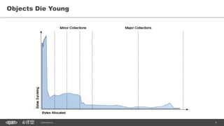 6CONFIDENTIAL
Objects Die Young
 