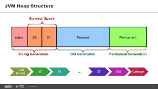 7CONFIDENTIAL
JVM Heap Structure
TLAB
(Eden)
S0 S1 … S0 Old Garbage
 
