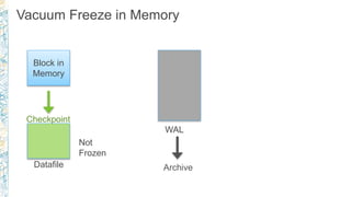 Vacuum Freeze in Memory
Block in
Memory
Checkpoint
Datafile
WAL
Archive
Not
Frozen
 