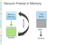 Vacuum Freeze in Memory
Block in
Memory
Checkpoint
Datafile
Full
Block
WAL
Archive
Not
Frozen
VACUUM
 