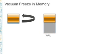 Vacuum Freeze in Memory
Block in
Memory
WAL
 