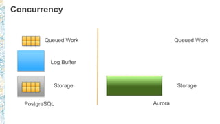 Concurrency
Queued Work
Log Buffer
PostgreSQL Aurora
Storage
Queued Work
Storage
 