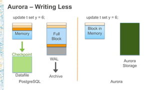 Aurora – Writing Less
Block in
Memory
PostgreSQL Aurora
update t set y = 6; update t set y = 6;
Checkpoint
Datafile
Full
B...
