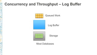 Concurrency and Throughput – Log Buffer
Queued Work
Log Buffer
Most Databases
Storage
 