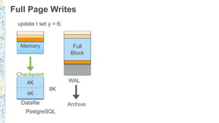 Full Page Writes
Block in
Memory
PostgreSQL
update t set y = 6;
Checkpoint
Datafile
Full
Block
WAL
Archive
4K
4K
8K
 