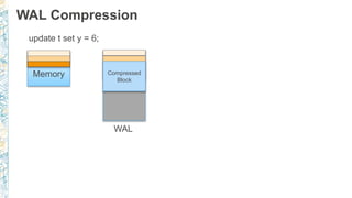 WAL Compression
Block in
Memory
update t set y = 6;
WAL
Compressed
BlockCompressed
Block
 