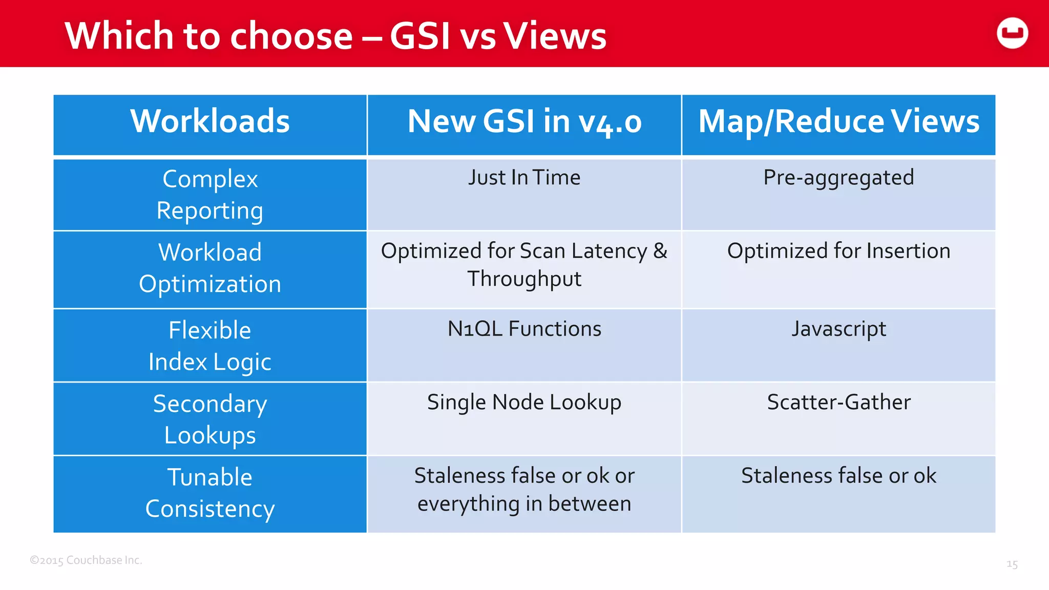 ©2015 Couchbase Inc. 15
Which to choose – GSI vsViews
Workloads New GSI in v4.0 Map/ReduceViews
Complex
Reporting
Just InTime Pre-aggregated
Workload
Optimization
Optimized for Scan Latency &
Throughput
Optimized for Insertion
Flexible
Index Logic
N1QL Functions Javascript
Secondary
Lookups
Single Node Lookup Scatter-Gather
Tunable
Consistency
Staleness false or ok or
everything in between
Staleness false or ok
 