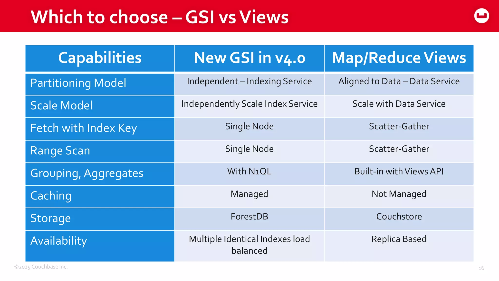 ©2015 Couchbase Inc. 16
Which to choose – GSI vsViews
Capabilities New GSI in v4.0 Map/ReduceViews
Partitioning Model Independent – Indexing Service Aligned to Data – Data Service
Scale Model Independently Scale Index Service Scale with Data Service
Fetch with Index Key Single Node Scatter-Gather
Range Scan Single Node Scatter-Gather
Grouping,Aggregates With N1QL Built-in withViews API
Caching Managed Not Managed
Storage ForestDB Couchstore
Availability Multiple Identical Indexes load
balanced
Replica Based
 