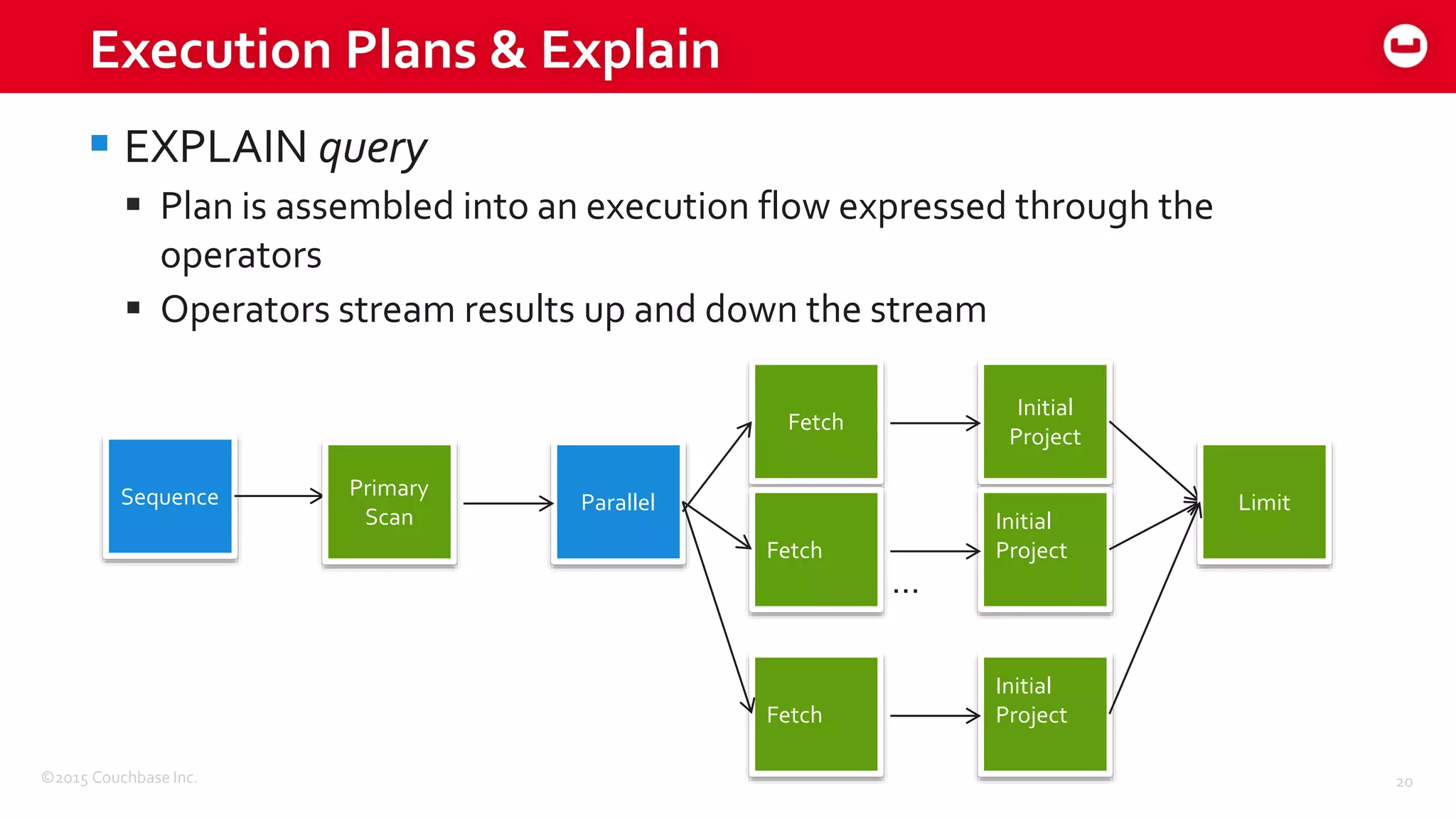 ©2015 Couchbase Inc. 20
Execution Plans & Explain
 EXPLAIN query
 Plan is assembled into an execution flow expressed through the
operators
 Operators stream results up and down the stream
Sequence Parallel
Primary
Scan
Initial
Project
Fetch
Initial
ProjectFetch
Initial
ProjectFetch
…
Limit
 