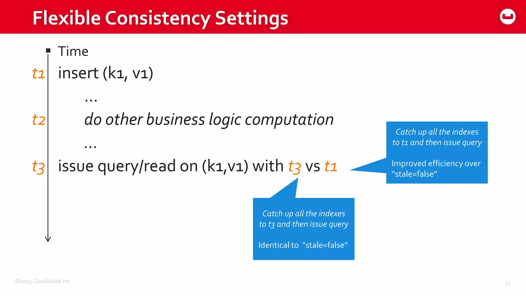 ©2015 Couchbase Inc. 32
Flexible Consistency Settings
 Time
t1 insert (k1, v1)
…
t2 do other business logic computation
…
t3 issue query/read on (k1,v1) with t3 vs t1
Catch up all the indexes
to t3 and then issue query
Identical to “stale=false”
Catch up all the indexes
to t1 and then issue query
Improved efficiency over
“stale=false”
 