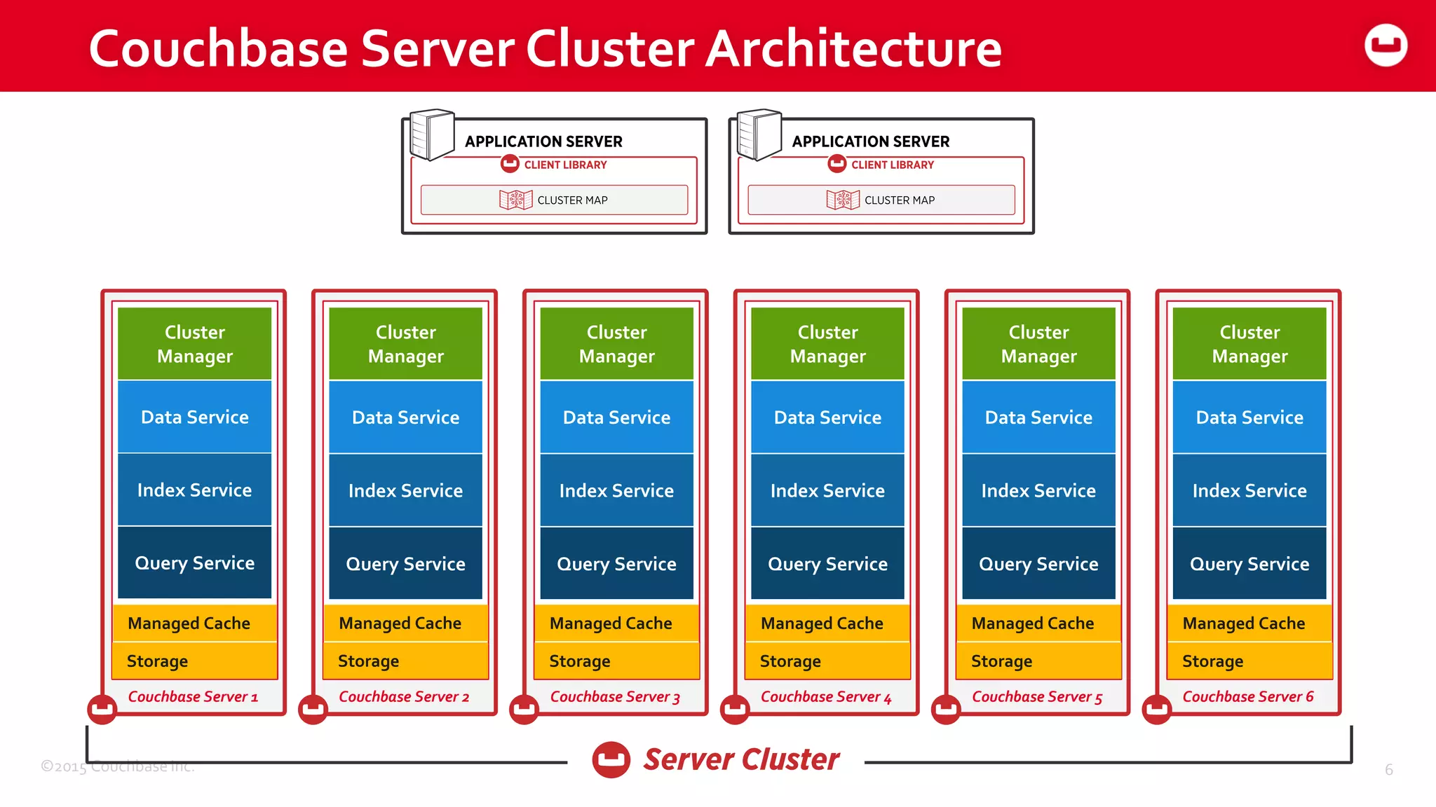 ©2015 Couchbase Inc. 6
Couchbase Server Cluster Architecture
STORAGE
Couchbase Server 1
SHARD
7
SHARD
9
SHARD
5
SHARDSHARDSHARD
Managed
Cache
Cluster
ManagerCluster
Manager
Managed Cache
Storage
Data Service
Index Service
Query Service
STORAGE
Couchbase Server 2
Managed
Cache
Cluster
ManagerCluster
Manager
Data Service
Index Service
Query Service
STORAGE
Couchbase Server 3
SHARD
7
SHARD
9
SHARD
5
SHARDSHARDSHARD
Managed
Cache
Cluster
ManagerCluster
Manager
Data Service
Index Service
Query Service
STORAGE
Couchbase Server 4
SHARD
7
SHARD
9
SHARD
5
SHARDSHARDSHARD
Managed
Cache
Cluster
ManagerCluster
Manager
Data Service
Index Service
Query Service
STORAGE
Couchbase Server 5
SHARD
7
SHARD
9
SHARD
5
SHARDSHARDSHARD
Managed
Cache
Cluster
ManagerCluster
Manager
Data Service
Index Service
Query Service
STORAGE
Couchbase Server 6
SHARD
7
SHARD
9
SHARD
5
SHARDSHARDSHARD
Managed
Cache
Cluster
ManagerCluster
Manager
Data Service
Index Service
Query Service
Managed Cache
Storage
Managed Cache
Storage
Managed Cache
Storage
Managed Cache
Storage
Managed Cache
Storage
 
