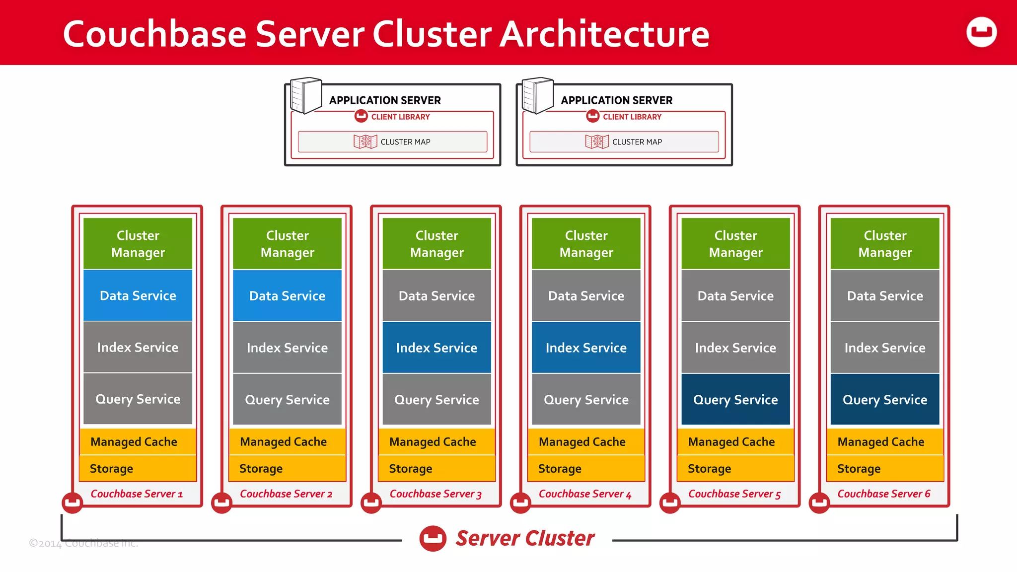 ©2014 Couchbase Inc.
Couchbase Server Cluster Architecture
STORAGE
Couchbase Server 1
SHARD
7
SHARD
9
SHARD
5
SHARDSHARDSHARD
Managed
Cache
Cluster
ManagerCluster
Manager
Managed Cache
Storage
Data Service
Index Service
Query Service
STORAGE
Couchbase Server 2
Managed
Cache
Cluster
ManagerCluster
Manager
Data Service
Index Service
Query Service
STORAGE
Couchbase Server 3
SHARD
7
SHARD
9
SHARD
5
SHARDSHARDSHARD
Managed
Cache
Cluster
ManagerCluster
Manager
Data Service
Index Service
Query Service
STORAGE
Couchbase Server 4
SHARD
7
SHARD
9
SHARD
5
SHARDSHARDSHARD
Managed
Cache
Cluster
ManagerCluster
Manager
Data Service
Index Service
Query Service
STORAGE
Couchbase Server 5
SHARD
7
SHARD
9
SHARD
5
SHARDSHARDSHARD
Managed
Cache
Cluster
ManagerCluster
Manager
Data Service
Index Service
Query Service
STORAGE
Couchbase Server 6
SHARD
7
SHARD
9
SHARD
5
SHARDSHARDSHARD
Managed
Cache
Cluster
ManagerCluster
Manager
Data Service
Index Service
Query Service
Managed Cache
Storage
Managed Cache
Storage
Managed Cache
Storage
Managed Cache
Storage
Managed Cache
Storage
 