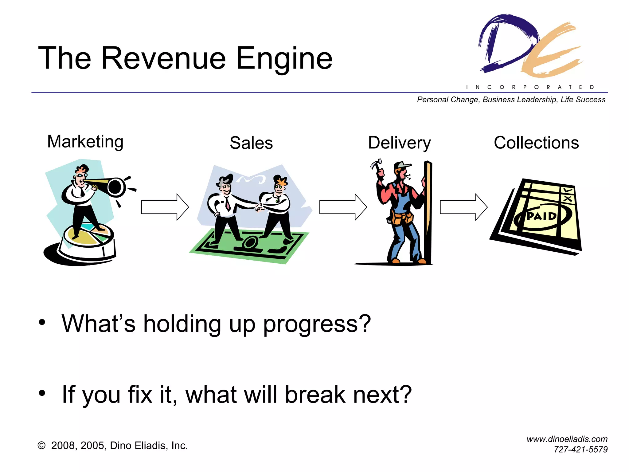 The Revenue Engine What’s holding up progress? If you fix it, what will break next? Sales Marketing Delivery Collections 