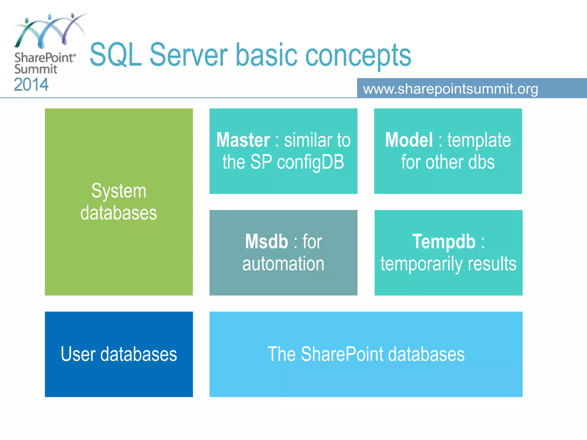 www.sharepointsummit.org System databases Master : similar to the SP configDB Model : template for other dbs Tempdb : temporarily results Msdb : for automation User databases The SharePoint databases SQL Server basic concepts 