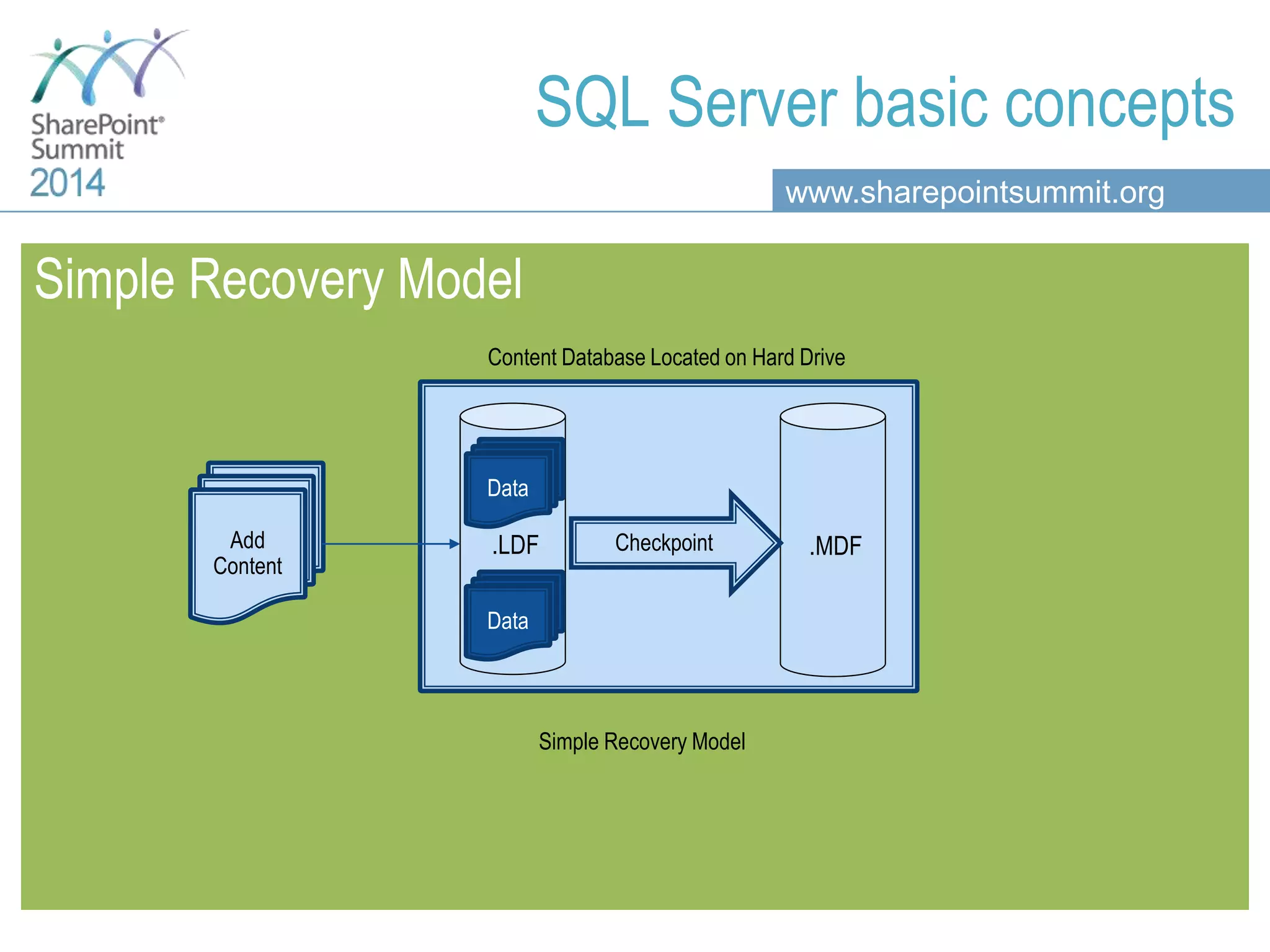 www.sharepointsummit.org SQL Server basic concepts Simple Recovery Model .MDF.LDFAdd Content Content Database Located on Hard Drive Checkpoint Data Data Simple Recovery Model 