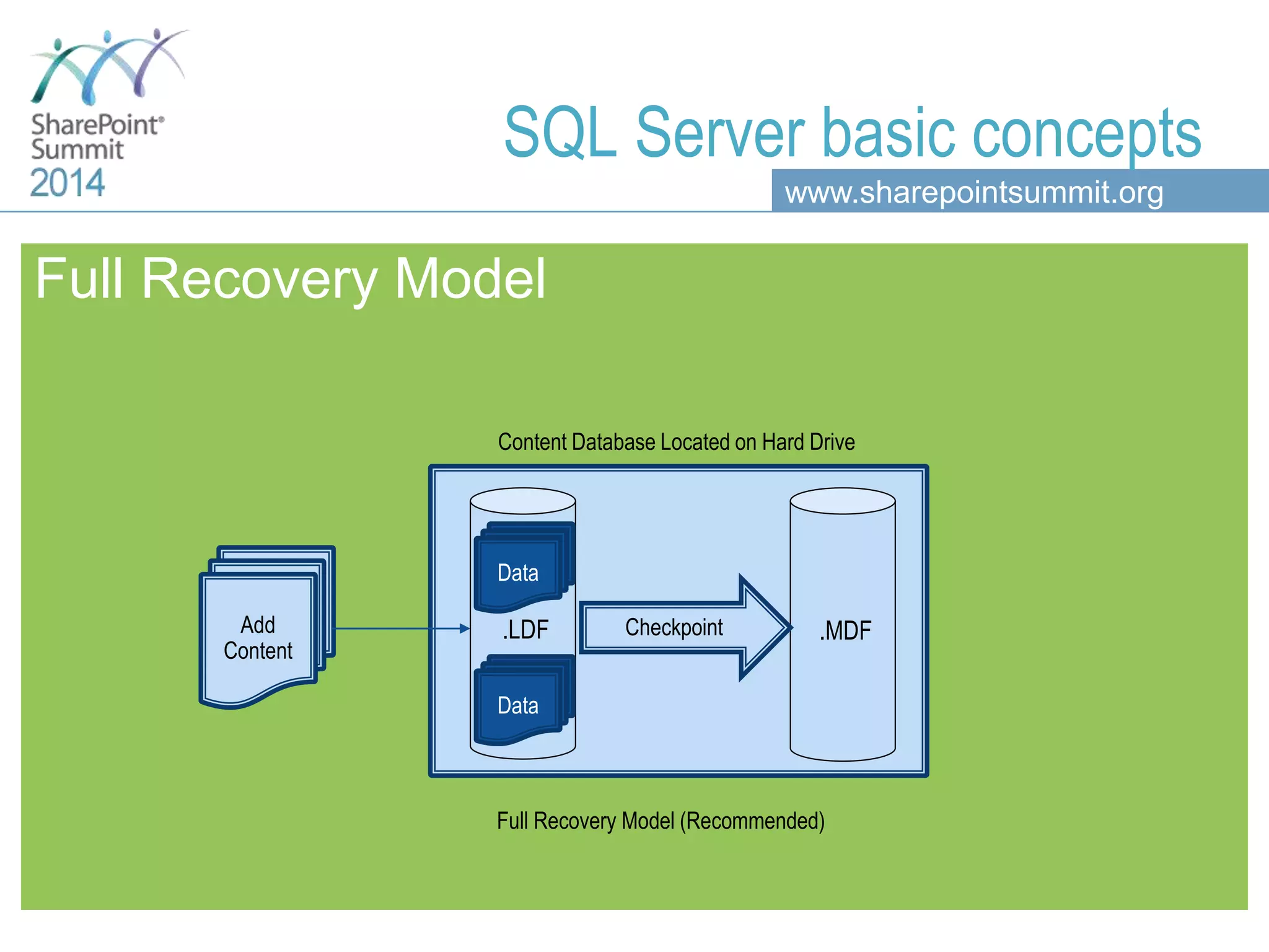 www.sharepointsummit.org Full Recovery Model .LDF Data Data .MDFAdd Content Content Database Located on Hard Drive Checkpoint Data Data Full Recovery Model (Recommended) SQL Server basic concepts 