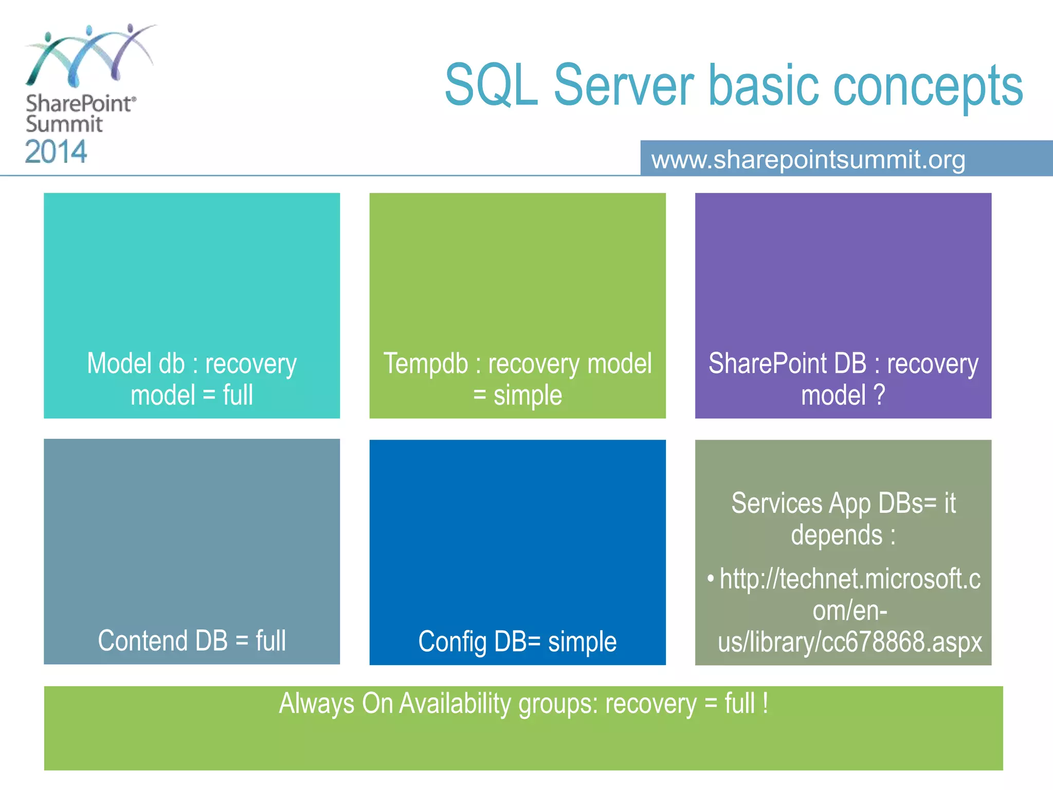 www.sharepointsummit.org Model db : recovery model = full Tempdb : recovery model = simple SharePoint DB : recovery model ? Contend DB = full Config DB= simple Services App DBs= it depends : • http://technet.microsoft.c om/en- us/library/cc678868.aspx Always On Availability groups: recovery = full ! SQL Server basic concepts 