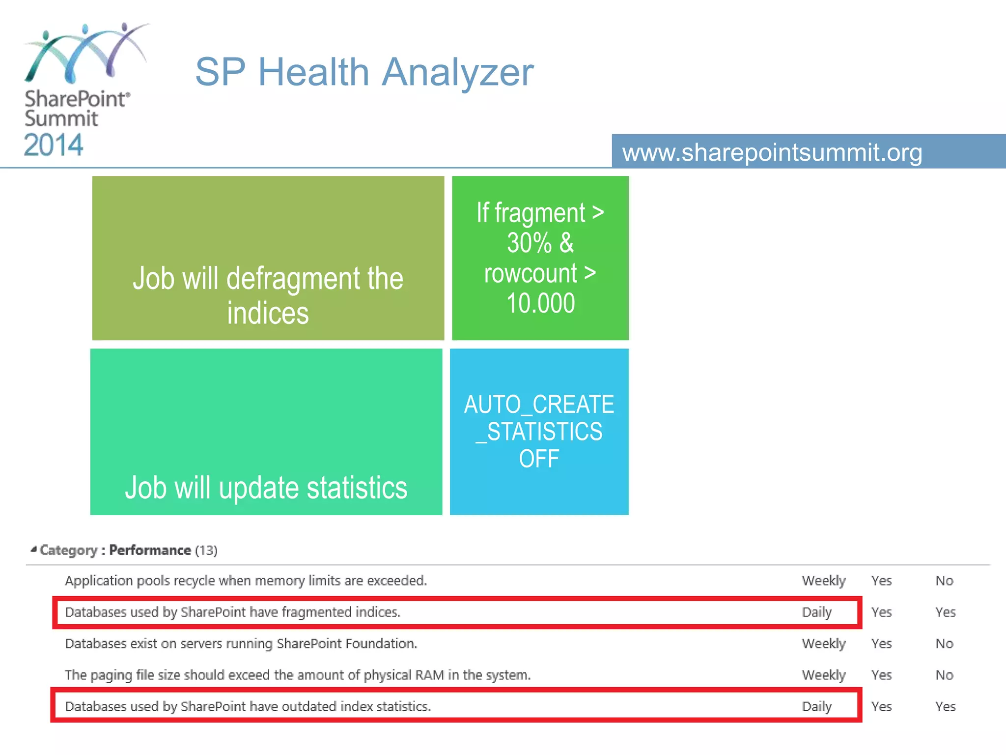 www.sharepointsummit.org SP Health Analyzer Job will defragment the indices If fragment > 30% & rowcount > 10.000 Job will update statistics AUTO_CREATE _STATISTICS OFF 