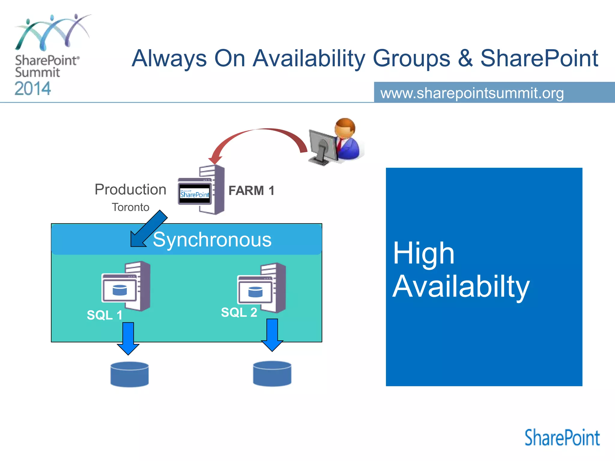 www.sharepointsummit.org SQL 1 FARM 1 SQL 2 High Availabilty Synchronous 