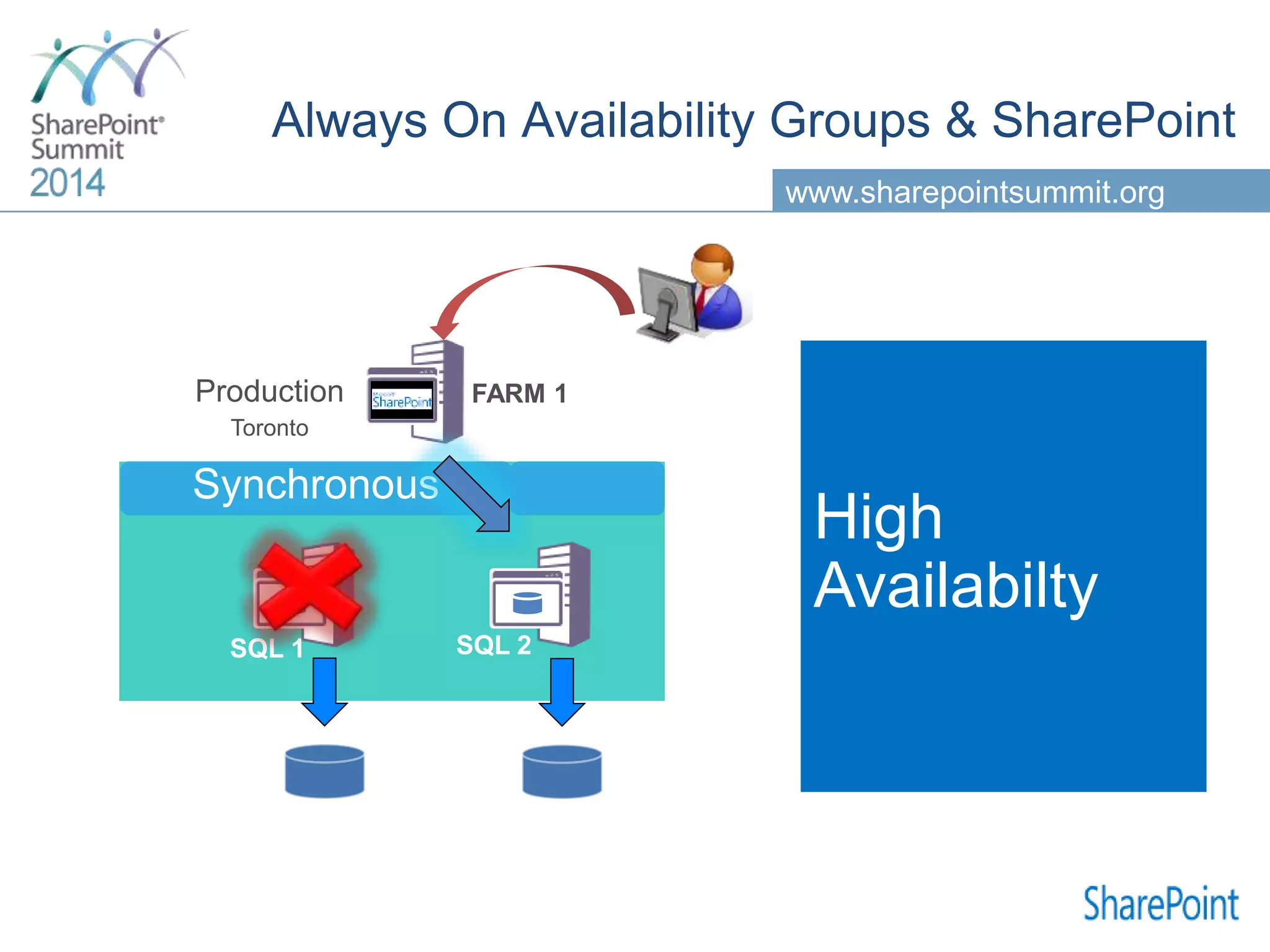 www.sharepointsummit.org SQL 1 FARM 1 SQL 2 Synchronous High Availabilty 
