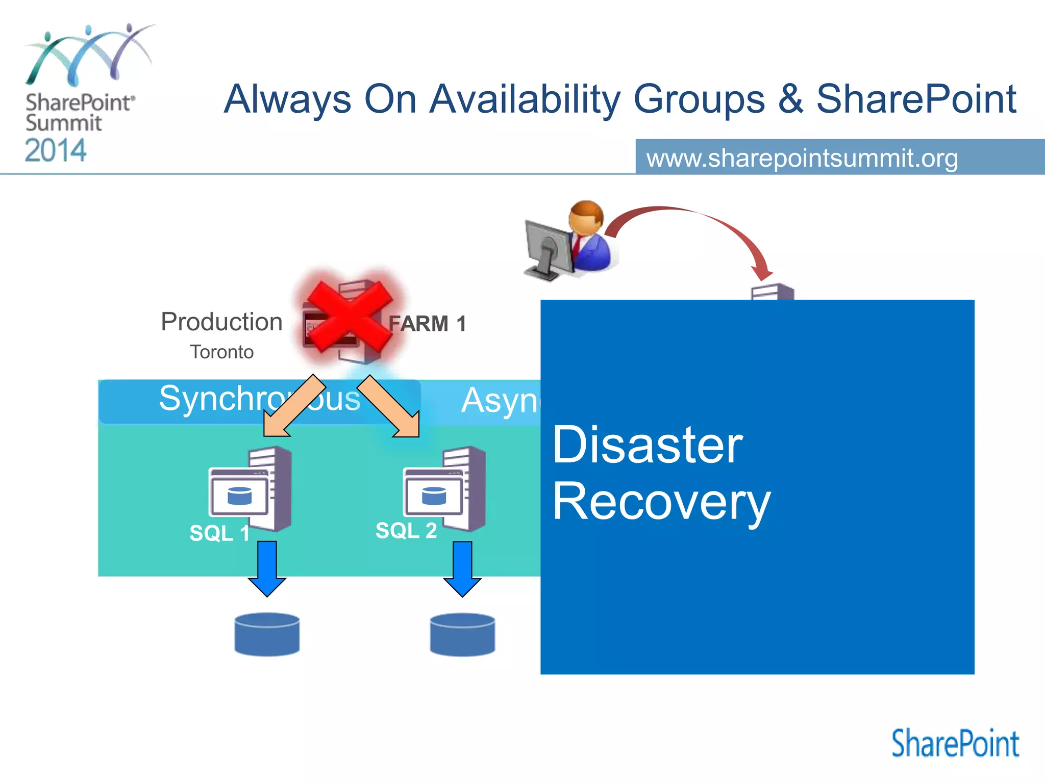 www.sharepointsummit.org SQL 1 FARM 1 SQL 2 FARM 2 SQL 3 Asynchronous Disaster Recovery Synchronous 