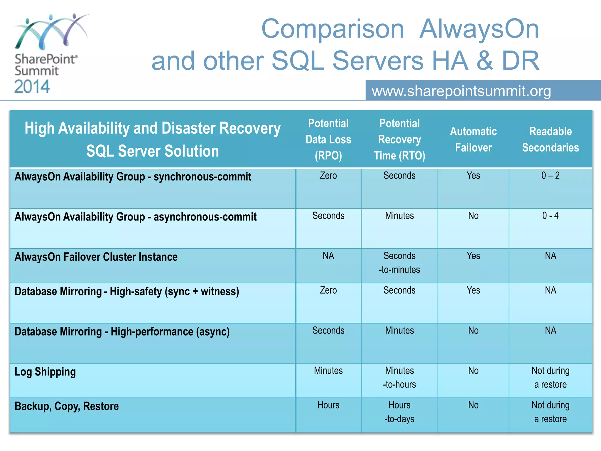 www.sharepointsummit.org Comparison AlwaysOn and other SQL Servers HA & DR High Availability and Disaster Recovery SQL Server Solution Potential Data Loss (RPO) Potential Recovery Time (RTO) Automatic Failover Readable Secondaries AlwaysOn Availability Group - synchronous-commit Zero Seconds Yes 0 – 2 AlwaysOn Availability Group - asynchronous-commit Seconds Minutes No 0 - 4 AlwaysOn Failover Cluster Instance NA Seconds -to-minutes Yes NA Database Mirroring - High-safety (sync + witness) Zero Seconds Yes NA Database Mirroring - High-performance (async) Seconds Minutes No NA Log Shipping Minutes Minutes -to-hours No Not during a restore Backup, Copy, Restore Hours Hours -to-days No Not during a restore 
