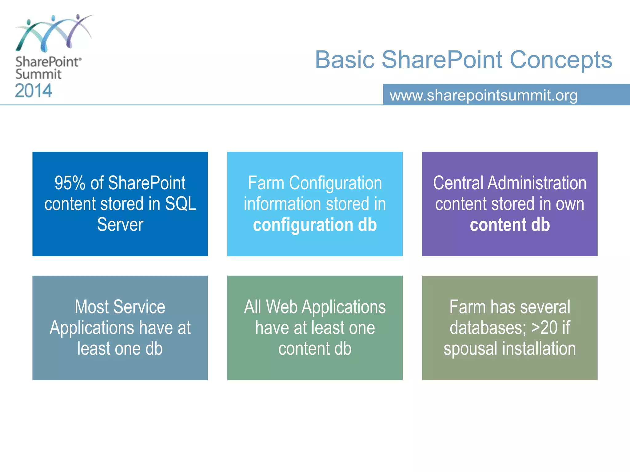 www.sharepointsummit.org Basic SharePoint Concepts 95% of SharePoint content stored in SQL Server Farm Configuration information stored in configuration db Central Administration content stored in own content db Most Service Applications have at least one db All Web Applications have at least one content db Farm has several databases; >20 if spousal installation 