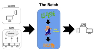 The Batch
Internet
Labels
Data
~200
Scripts
 