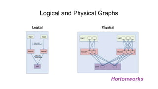 Logical and Physical Graphs
PhysicalLogical
Hortonworks
 