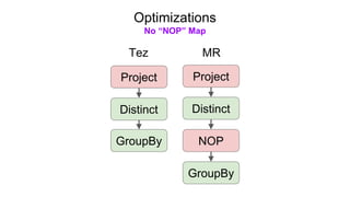 Optimizations
No “NOP” Map
Project
Distinct
GroupBy
NOP
Project
Distinct
GroupBy
Tez MR
 