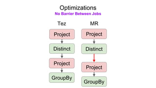 Optimizations
No Barrier Between Jobs
Project
GroupBy
Project
Project
Distinct
Project
Distinct
GroupBy
Tez MR
 
