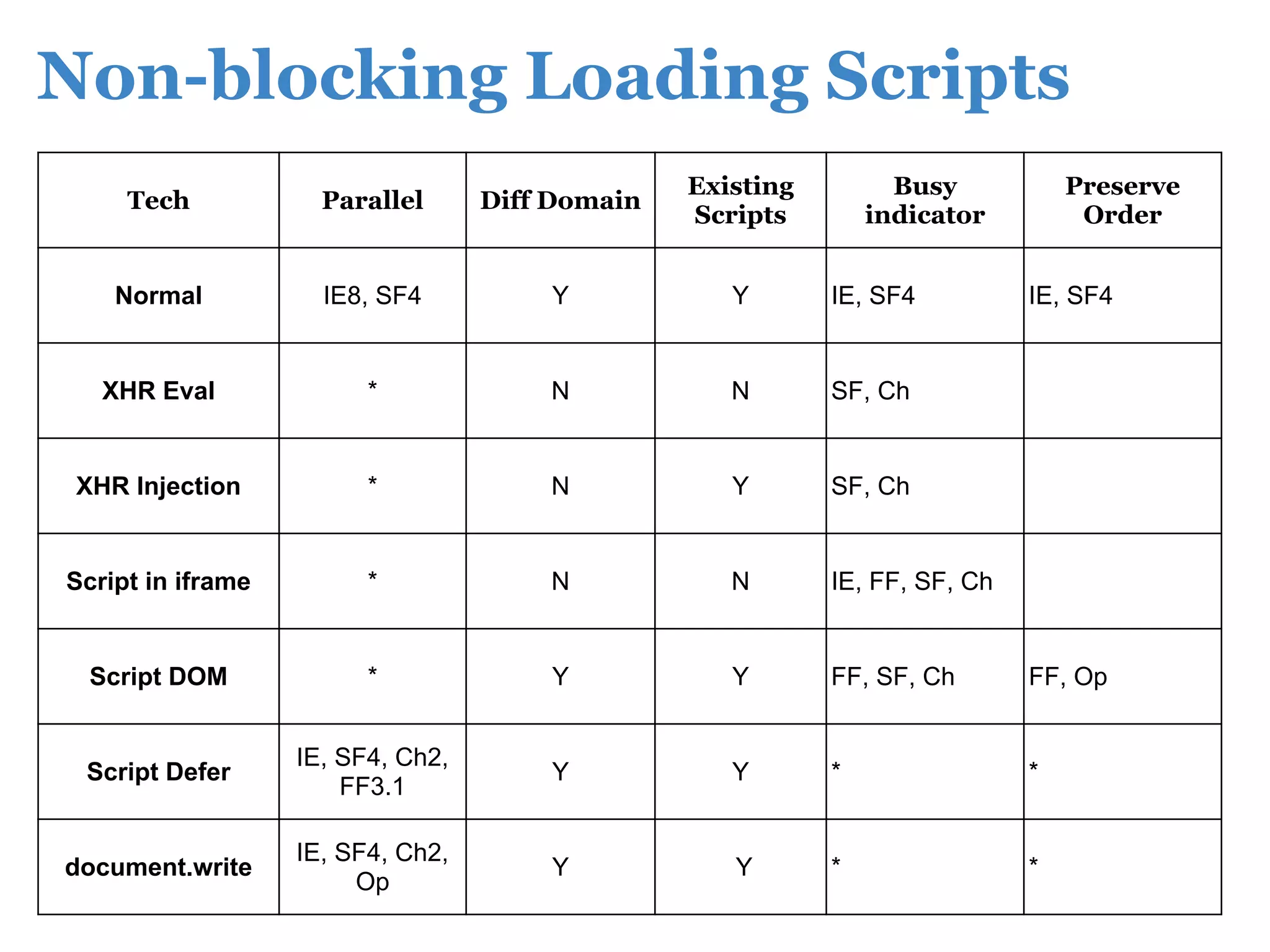 Non-blocking Loading Scripts
                                                 Existing         Busy           Preserve
     Tech            Parallel      Diff Domain
                                                 Scripts        indicator         Order


    Normal           IE8, SF4          Y            Y       IE, SF4          IE, SF4


   XHR Eval              *             N            N       SF, Ch


 XHR Injection           *             N            Y       SF, Ch


Script in iframe         *             N            N       IE, FF, SF, Ch


  Script DOM             *             Y            Y       FF, SF, Ch       FF, Op


                   IE, SF4, Ch2,
 Script Defer                          Y            Y       *                *
                       FF3.1

                   IE, SF4, Ch2,
document.write                         Y            Y       *                *
                        Op
 
