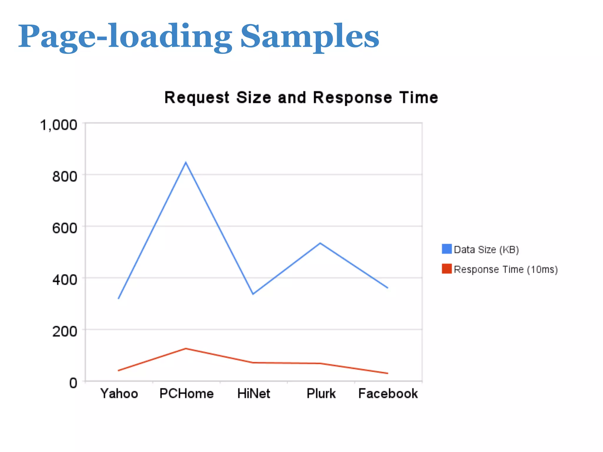 Page-loading Samples
 