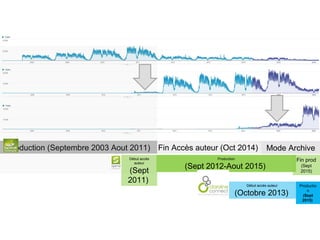 Production (Septembre 2003 Aout 2011) Fin Accès auteur (Oct 2014)
Début accès
auteur
(Sept
2011)
Production
(Sept 2012-Aout 2015)
Mode Archive
Productio
n
(Sept
2015)
Début accès auteur
(Octobre 2013)
Fin prod
(Sept
2015)
 
