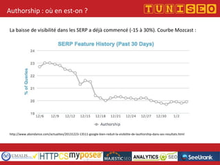 Authorship : où en est-on ?
La baisse de visibilité dans les SERP a déjà commencé (-15 à 30%). Courbe Mozcast :
http://www.abondance.com/actualites/20131223-13511-google-bien-reduit-la-visibilite-de-lauthorship-dans-ses-resultats.html
 