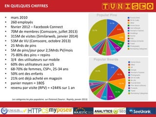 EN QUELQUES CHIFFRES
•
•
•
•
•
•
•
•
•
•
•
•
•
•
•
•

mars 2010
260 employés
février 2012 – Facebook Connect
70M de membres (Comscore, juillet 2013)
315M de visites (Similarweb, janvier 2014)
53M de VU (Comscore, octobre 2013)
25 Mrds de pins
5M de pins/jour pour 2,5Mrds PV/mois
75-80% des pins = repins
3/4 des utilisateurs sur mobile
60% des utilisateurs aux US
68-70% de femmes, CSP+, 25-34 ans
50% ont des enfants
21% ont déjà acheté en magasin
panier moyen = 180$
revenu par visite (RPV) = +244% sur 1 an

Titre conférence
Nom conférencier

Les catégories les plus populaires sur Pinterest (Source : Repinly, janvier 2013)

Société

 