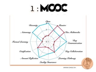 1 : MOOCs
GRÁINNE CONOLE, 2014
 