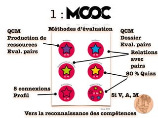 5 connexions
Proﬁl
80 % Quizz
QCM
Dossier
Eval. pairs
Relations
avec
pairs
QCM
Production de
ressources
Eval. pairs
Méthodes d’évaluation
Itypa, 2013
Vers la reconnaissance des compétences
1 : MOOCs
Si V, A, M
 