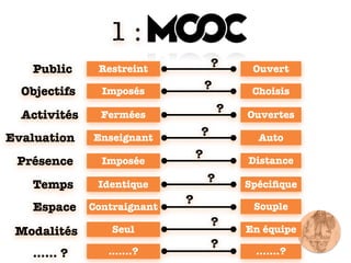 Temps
Espace
Présence
Public
Objectifs
Activités
Evaluation
Restreint Ouvert
Imposés Choisis
Fermées Ouvertes
Enseignant Auto
Imposée Distance
Identique Spéciﬁque
Contraignant Souple
Modalités Seul
?
?
?
?
?
?
?
?
…… ? …….? …….?
?
1 : MOOCs
En équipe
 