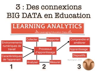 3 : Des connexions
BIG DATA en Education
Mesurer
Collecter
Analyser
Rapporter
Processus
d’apprentissage
Environnements
numériques de
travail
Caractéristiques
de l’apprenant
Comprendre et
améliorer
Apprentissage
Dispositifs
1 2 3
Buckingham, 2012
 
