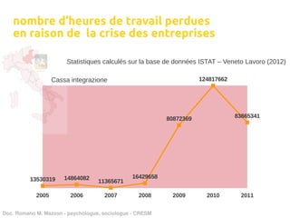 nombre d’heures de travail perdues
   en raison de la crise des entreprises

                       Statistiques calculés sur la base de données ISTAT – Veneto Lavoro (2012)

                   Cassa integrazione                                124817662




                                                          80872369               83865341




          13530319     14864082                16429658
                                   11365671

            2005         2006        2007         2008     2009        2010       2011


Doc. Romano M. Mazzon ­ psychologue, sociologue ­ CRESM
 
