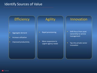 Tunisia 
IdentifySources of Value 
Efficiency 
Agility 
Innovation 
Aggregate demand 
Increase utilization 
Improved productivity 
Rapid provisioning 
More responsive to urgent agency needs 
Shift focus fromassetownershipto service management 
Tapintoprivatesectorinnovation  
