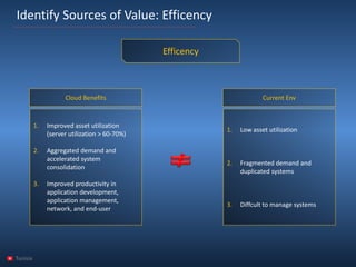 Tunisia 
IdentifySources of Value: Efficency 
Efficency 
Cloud Benefits 
1.Improved asset utilization (server utilization > 60-70%) 
2.Aggregateddemandand acceleratedsystem consolidation 
3.Improved productivity in application development, application management, network, and end-user 
CurrentEnv 
1.Lowassetutilization 
2.Fragmenteddemandand duplicatedsystems 
3.Diffcultto manage systems  