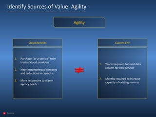 Tunisia 
IdentifySources of Value: Agility 
Agility 
Cloud Benefits 
1.Purchase “as-a-service” from trusted cloud providers 
2.Near-instantaneous increases and reductions in capacity 
3.More responsive to urgent agency needs 
CurrentEnv 
1.Years reequiredto build data centers for new service 
2.Months required to increase capacity of existing services  