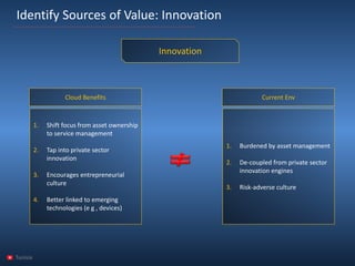 IdentifySources of Value: Innovation 
Innovation 
Cloud Benefits 
1.Shift focus from asset ownership to service management 
2.Tap into private sector innovation 
3.Encourages entrepreneurial culture 
4.Better linked to emerging technologies (e g , devices) 
CurrentEnv 
1.Burdened by asset management 
2.De-coupled from private sector innovation engines 
3.Risk-adverse culture 
Tunisia 
 