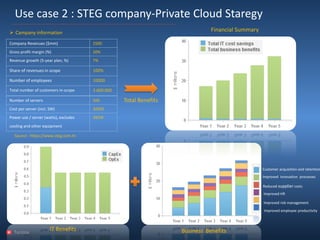 Use case 2 : STEG company-PrivateCloud Staregy 
Tunisia 
CompanyRevenues ($mm) 
2500 
Gross profit margin(%) 
20% 
Revenue growth(5-year plan, %) 
7% 
Share of revenues in scope 
100% 
Numberof employees 
10000 
Total number of customers in-scope 
3 600 000 
Numberof servers 
500 
Cost per server (incl. SW) 
3000$ 
Power use / server (watts), excludes cooling and other equipment 
385W 
Campanyinformation 
Customer acquisition and retention 
Improvedinnovationprocesses 
Reducedsuppliercosts 
ImprovedHR 
Improvedriskmanagement 
Improvedemployeeproductivity 
Financial Summary 
BusinessBenefits 
IT Benefits 
Total Benefits 
Source : https://www.steg.com.tn  